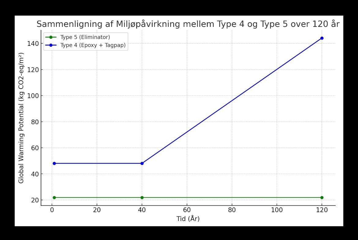Sammenligner KBT Type 5-systemet med bitumen- og epoxysystemer, Sammenligner KBT Type 5-systemet med bitumen- og epoxysystemer,